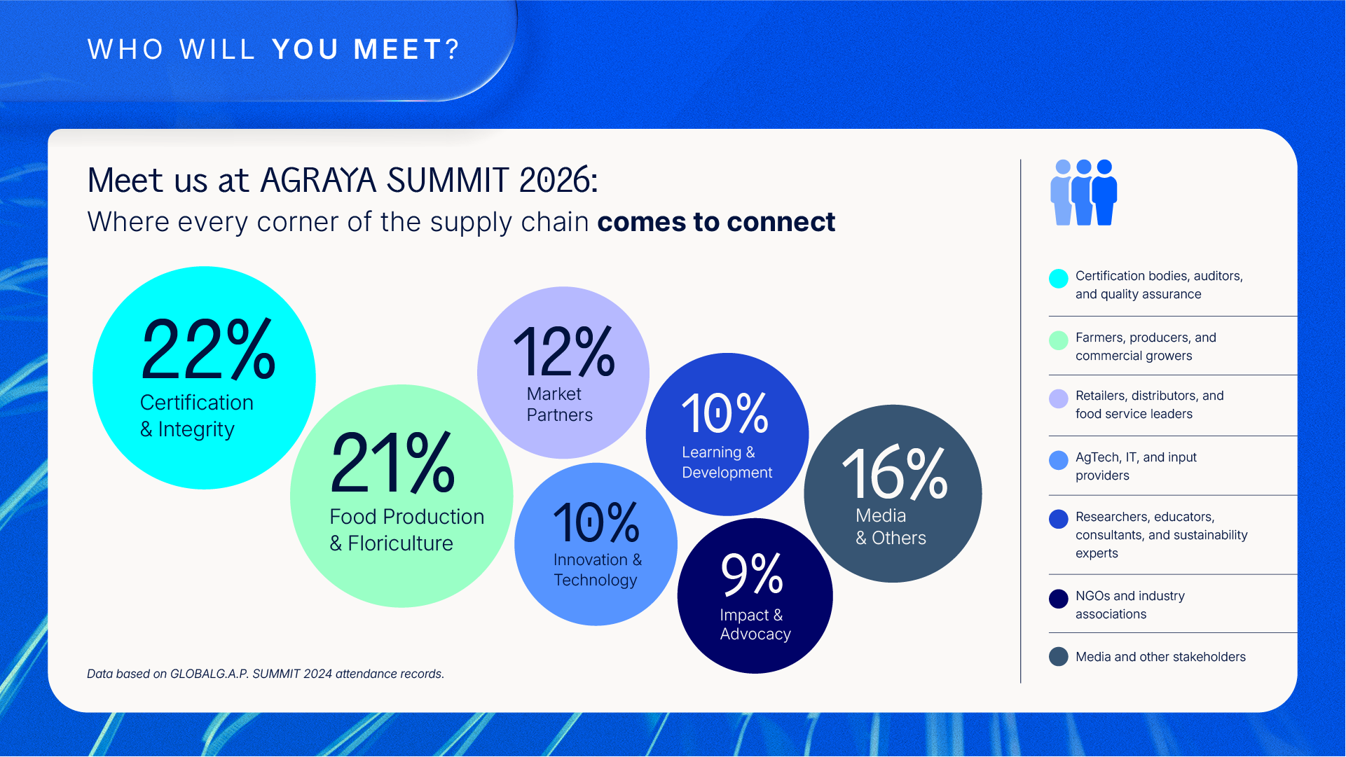 Infographic about who you can meet at the AGRAYA SUMMIT 2026: 22% Certification bodies, auditors, and quality assurance; 21% Farmers, producers, and commercial growers; 12% Retailers, distributors, and food service leaders; 10% AgTch, IT, and input providers; 10% Researchers, educators, consultants, and sustainability experts; 9% NGOs and industry associations; 16% Media and other stakeholders